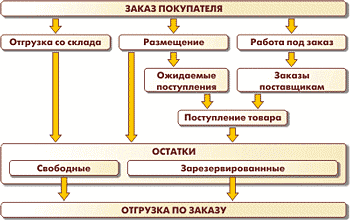 Оформление заказа